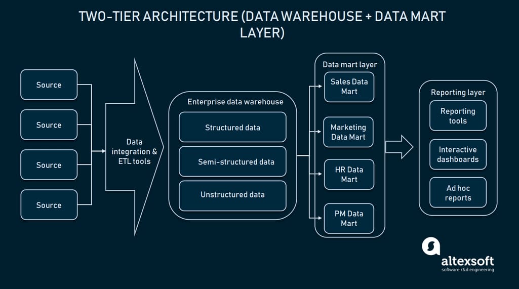 Enterprise Data Warehouse (EDW) Full Guide