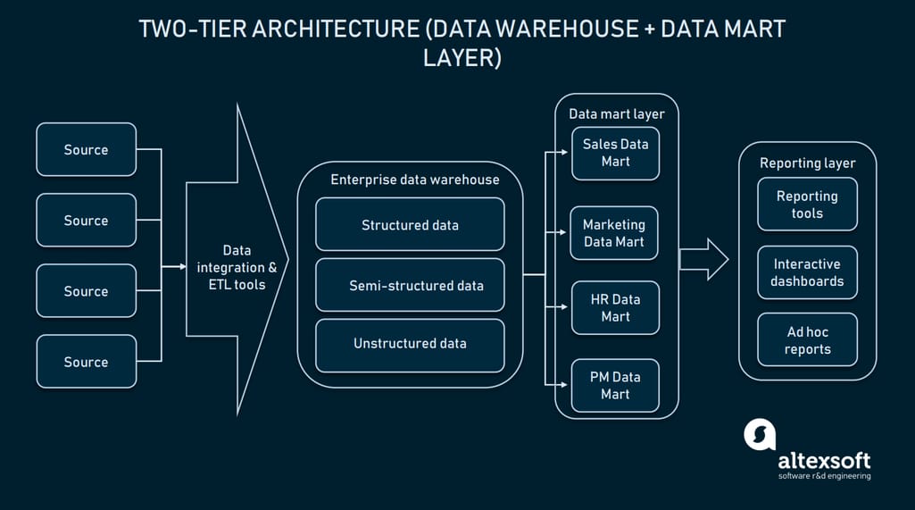 Two-tier data warehouse architecture