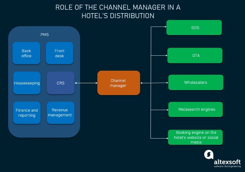 role of a channel manager in a hotel's distribution