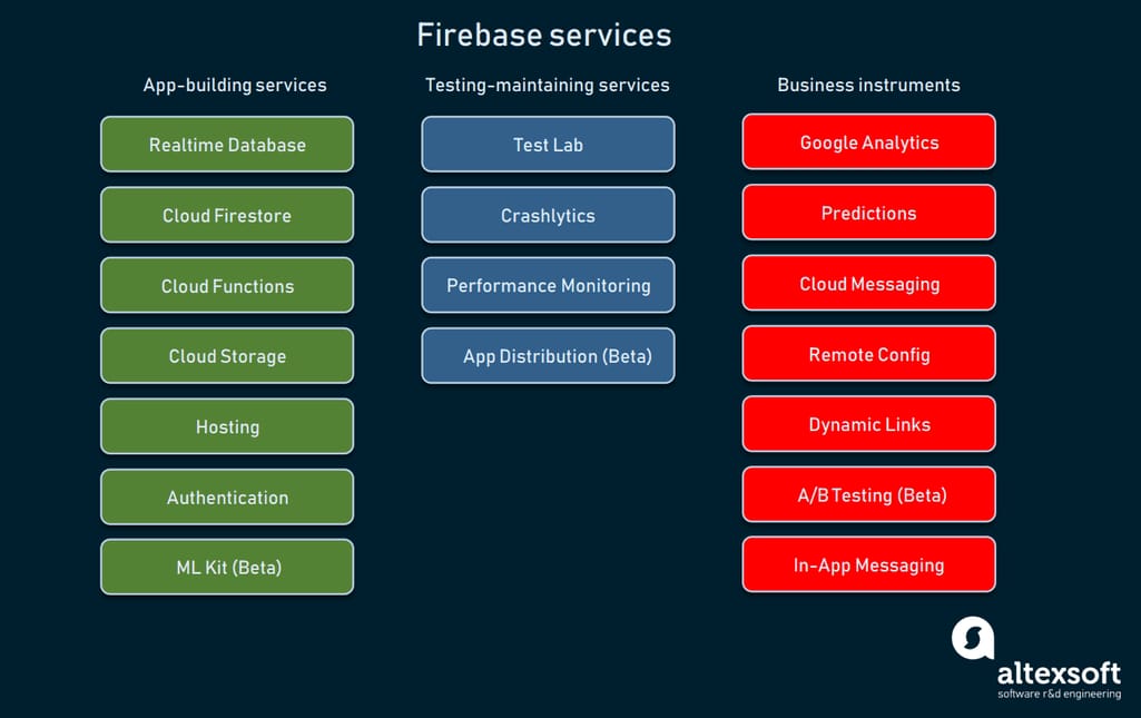 Firebase services