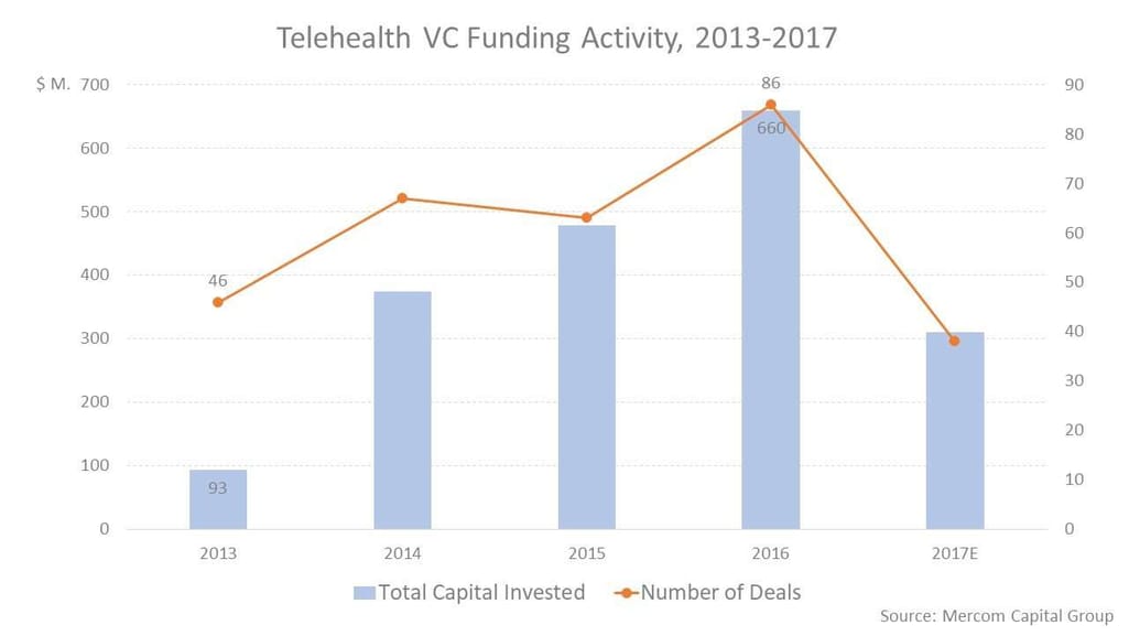 Telehealth VC funding activity, 2013-2017