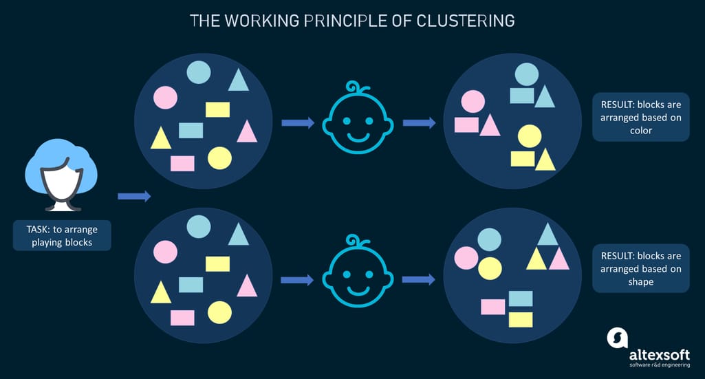 Clustering explained on the example of the kindergarten arrangement task