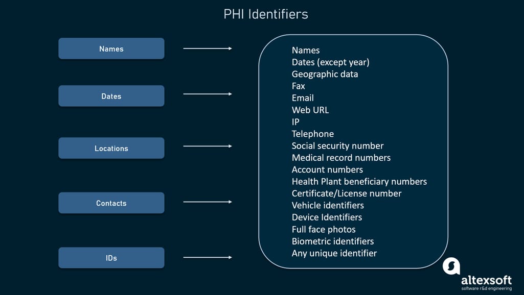 PHI identifiers