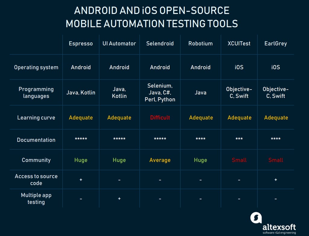 Android and iOS open-source testing tools