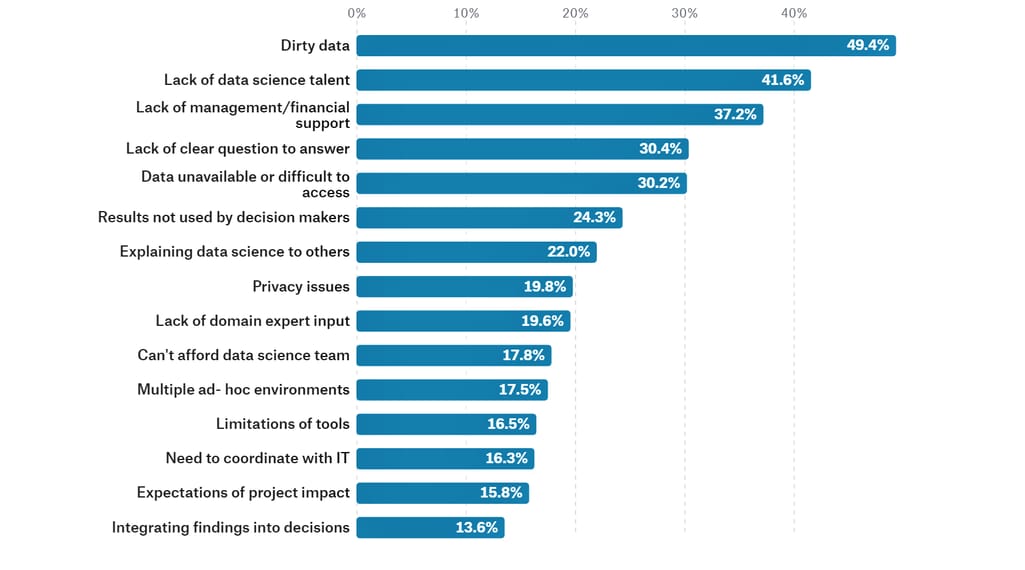 The 2017 Kaggle survey