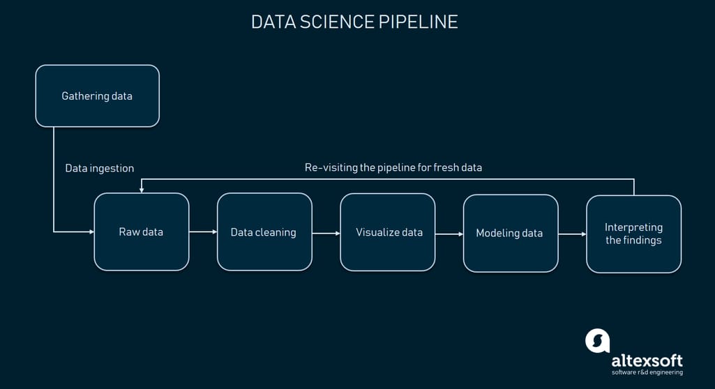 Data science pipeline