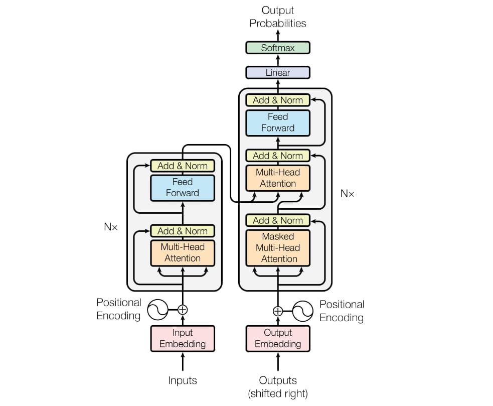 The transformer-model architecture. Source: The “Attention is all you need” paper by Google