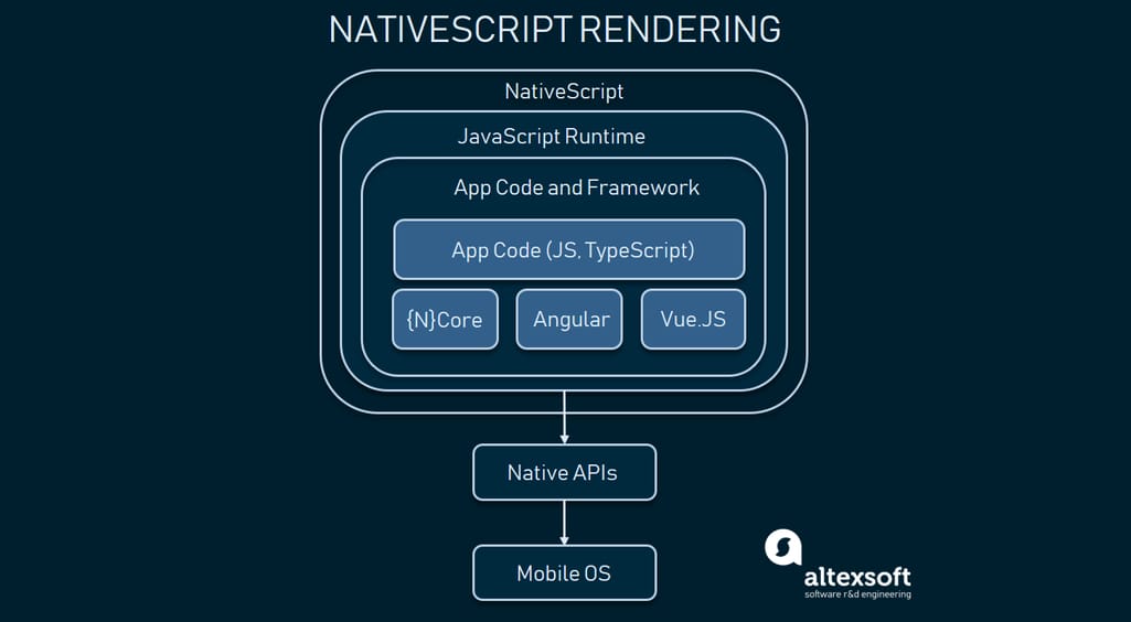 nativescript app architecture