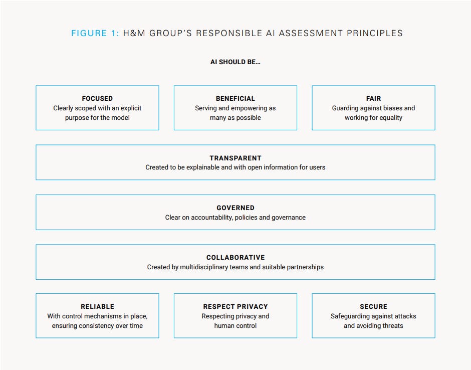 H&M Group’s Responsible AI Assessment Principles. Source: UNICEF