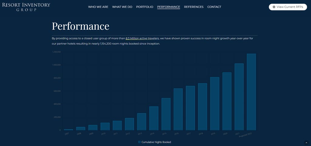 Resort Inventory Group shows an increase in bookings for their partner hotels and a growth in the number of rooms booked, reaching over a million since they started
