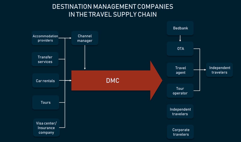 The role of DMC in the travel supply chain