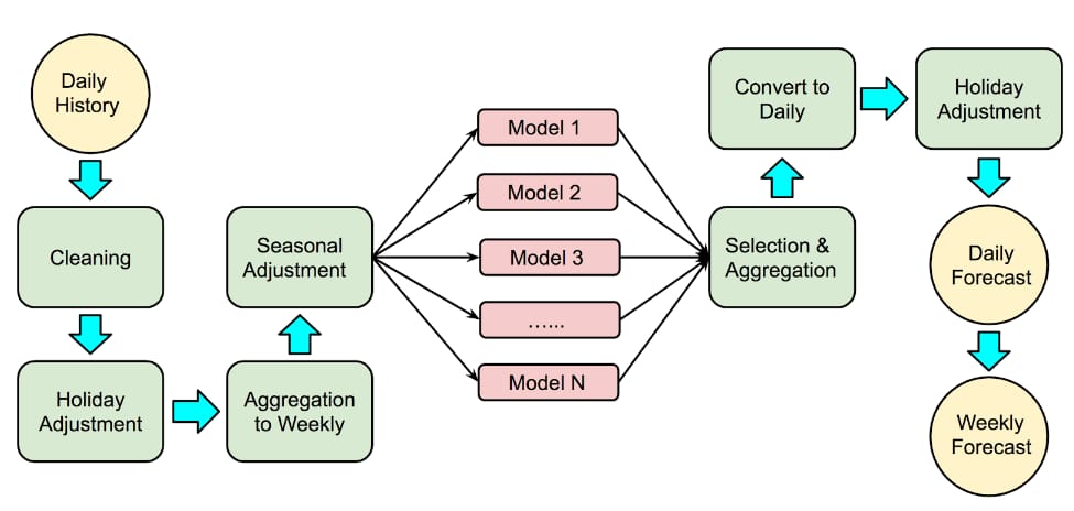 forecast workflow