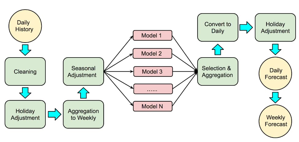 forecast workflow