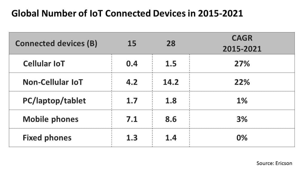 Global Number of IoT Connected Devices in 2015-2021