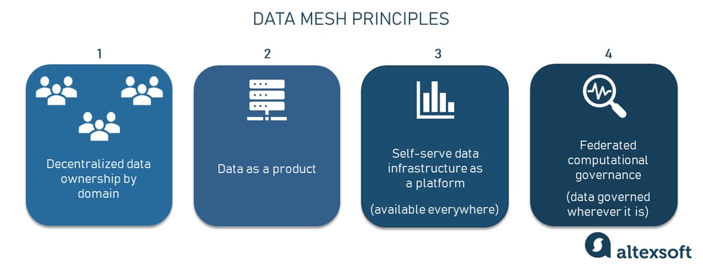 Four principles of a data mesh architecture