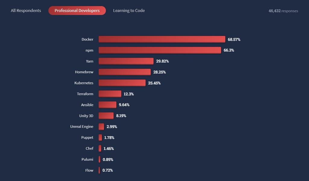 https://survey.stackoverflow.co/2022/#most-popular-technologies-tools-tech-prof