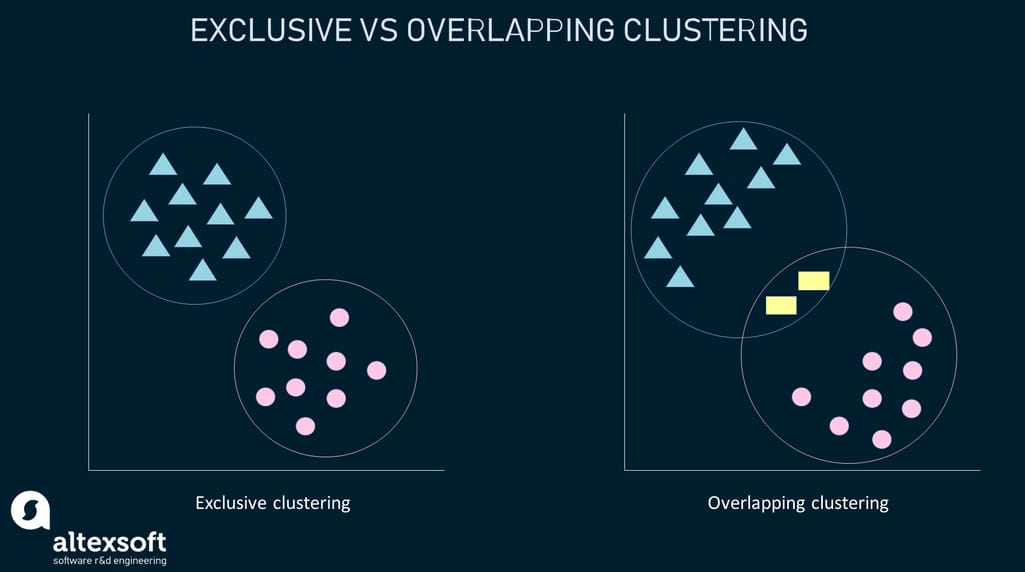 Exclusive vs overlapping clustering example