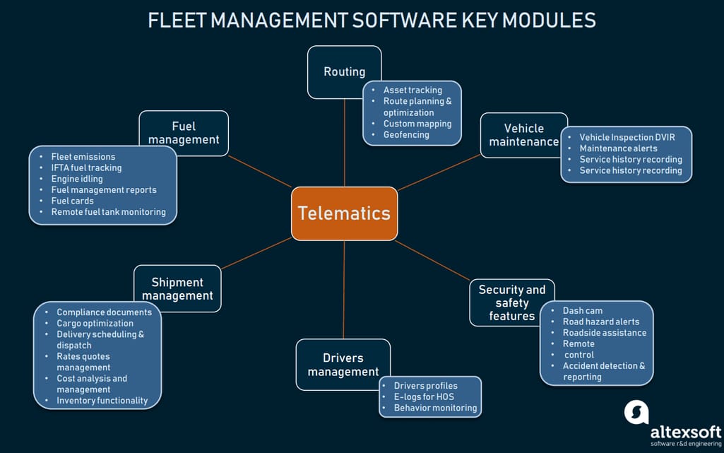 Main modules of fleet management software and their key features