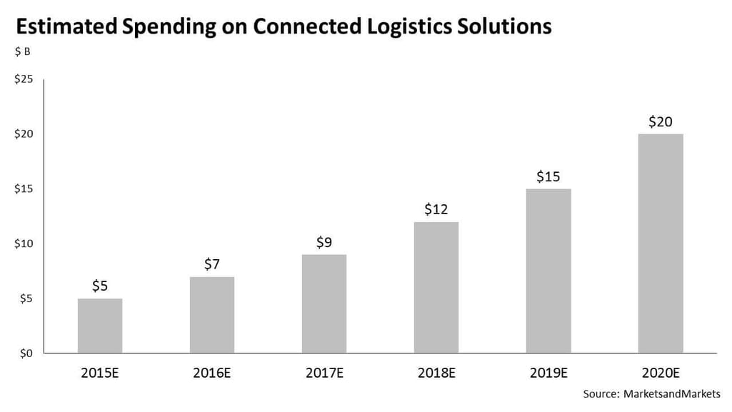 Spending on Connected Logistics Solutions