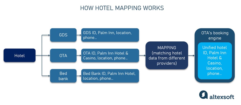 Hotel mapping matches data from different sources and merges the entries from different suppliers under a unified ID