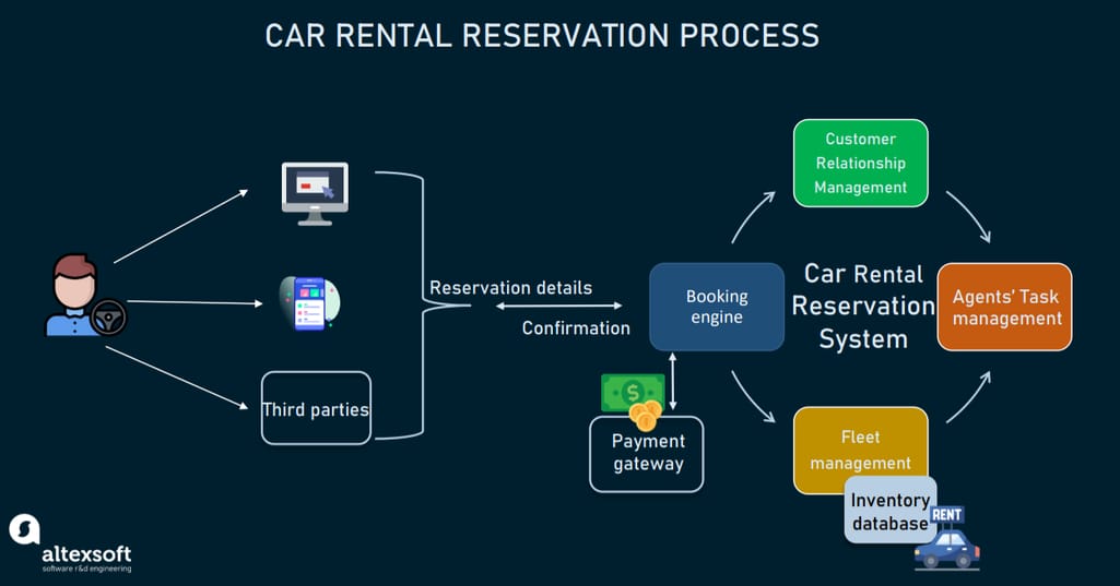 Car rental process using a Car Rental Reservation System