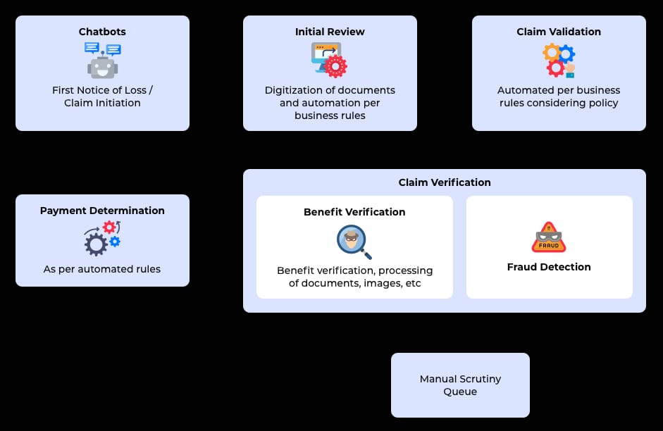 Claim adjudication using both business rules and ML-based technologies