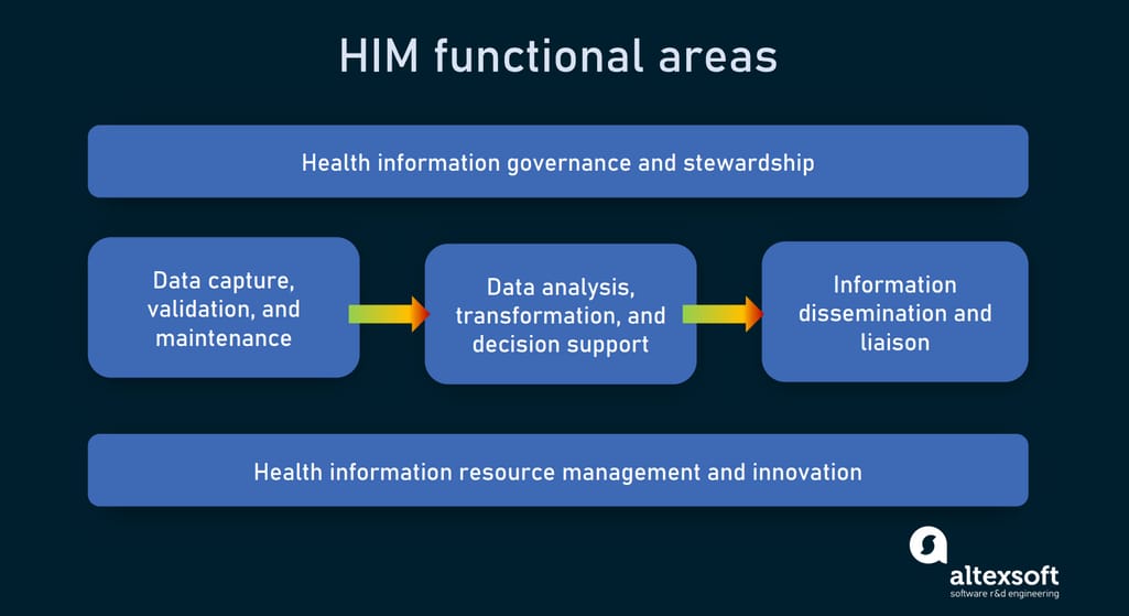 Health Information Management Function Areas