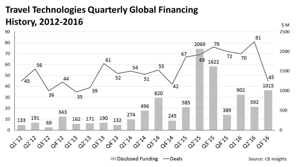 Travel technologies quarterly Global financing history, 2012-2016