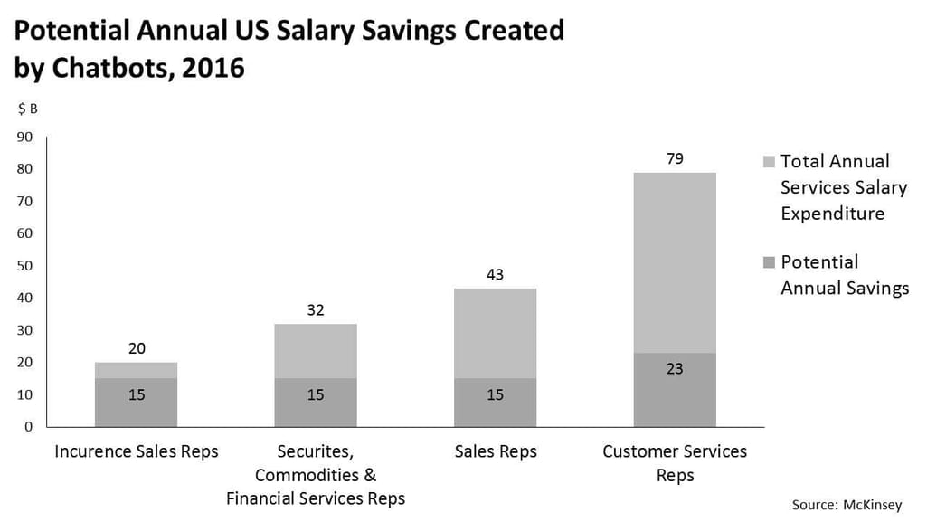 Potential annual US salary savings created by chatbots, 2016