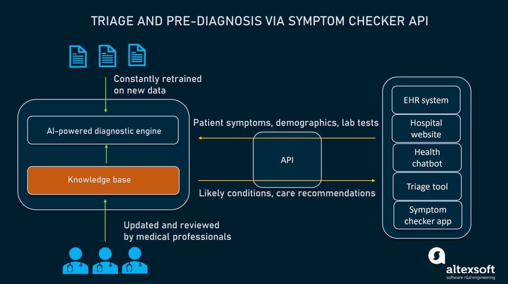triage and pre-diagnosis via API