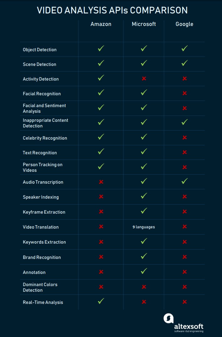 machine learning APIs for video analysis by Amazon, Microsoft, Google, and IBM