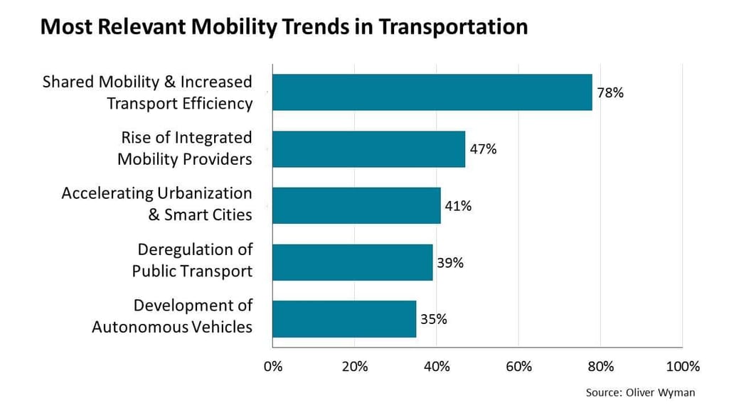 Most relevant mobility trends in transportation