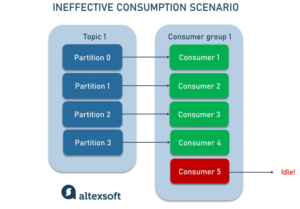 Kafka with more consumers than partitions