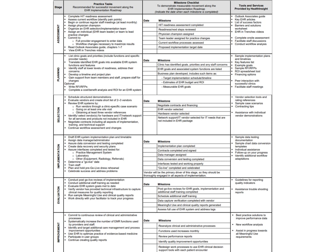 EHR Implementation Roadmap