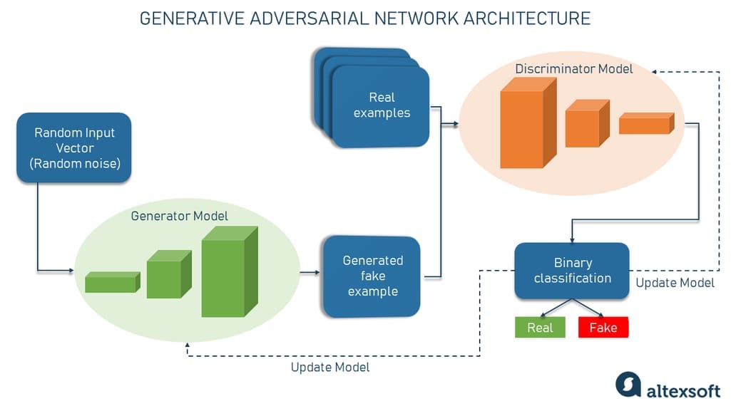 GAN architecture