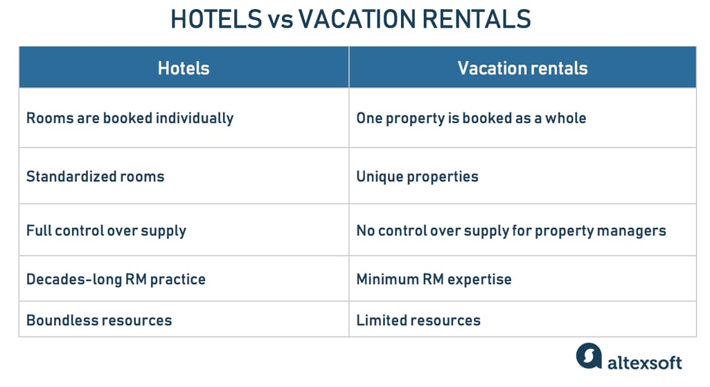 Hotels and vacation rentals, compared