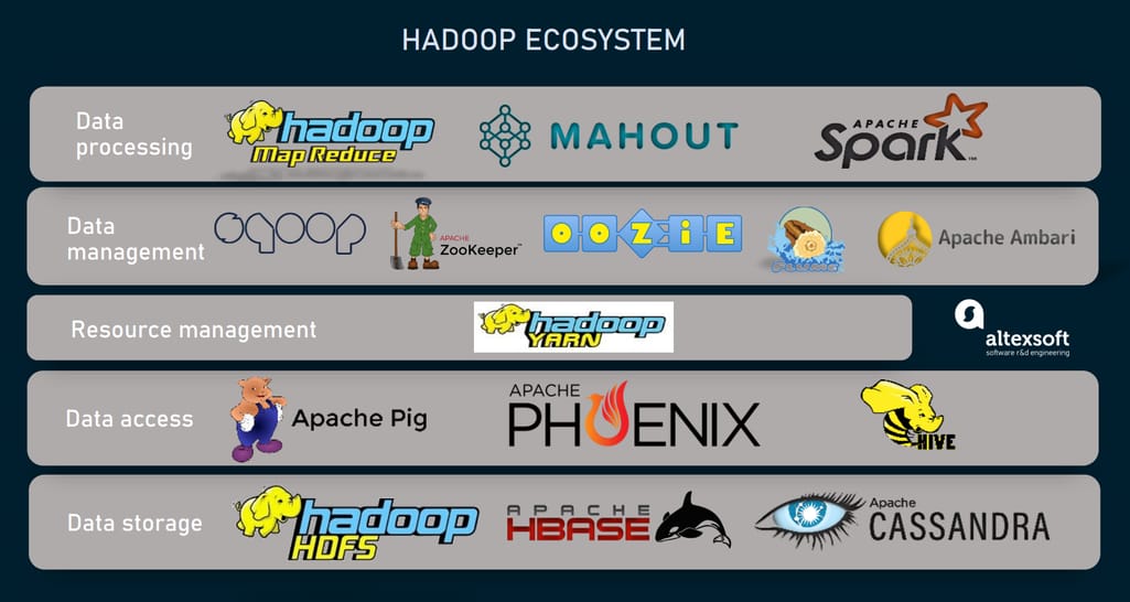 Hadoop ecosystem solutions