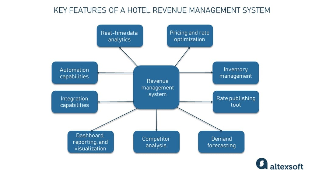 Revenue Management of Room Rates