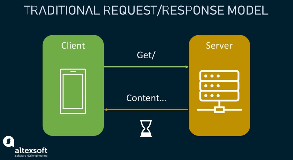 Simplified illustration of how traditional request/response messaging works