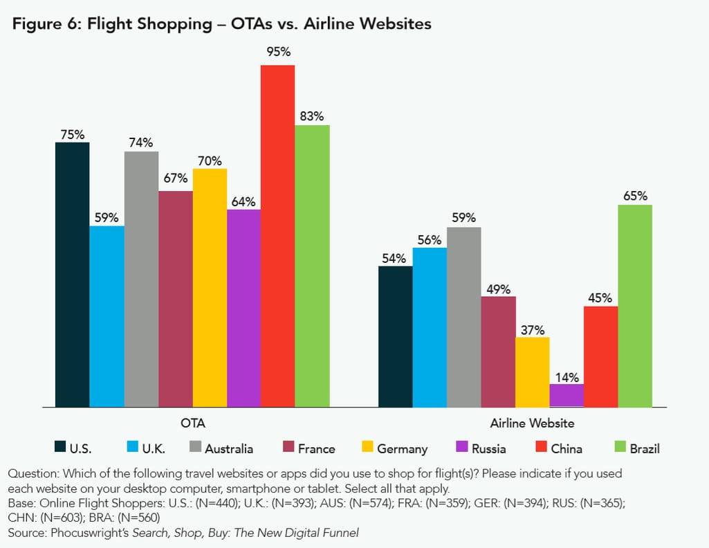 shopping at airlines vs OTAs