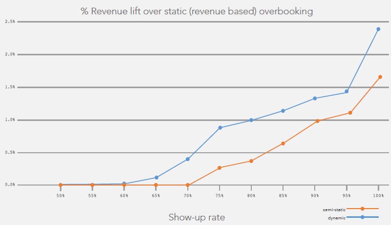 overbooking revenue