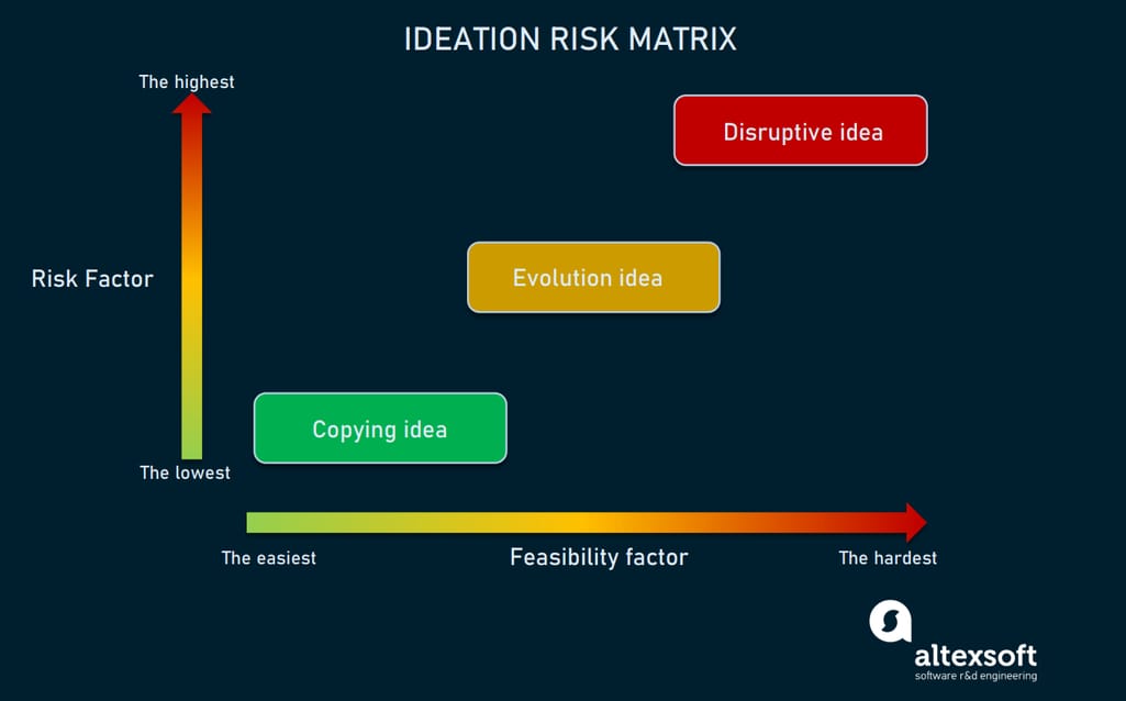 Idea risk matrix