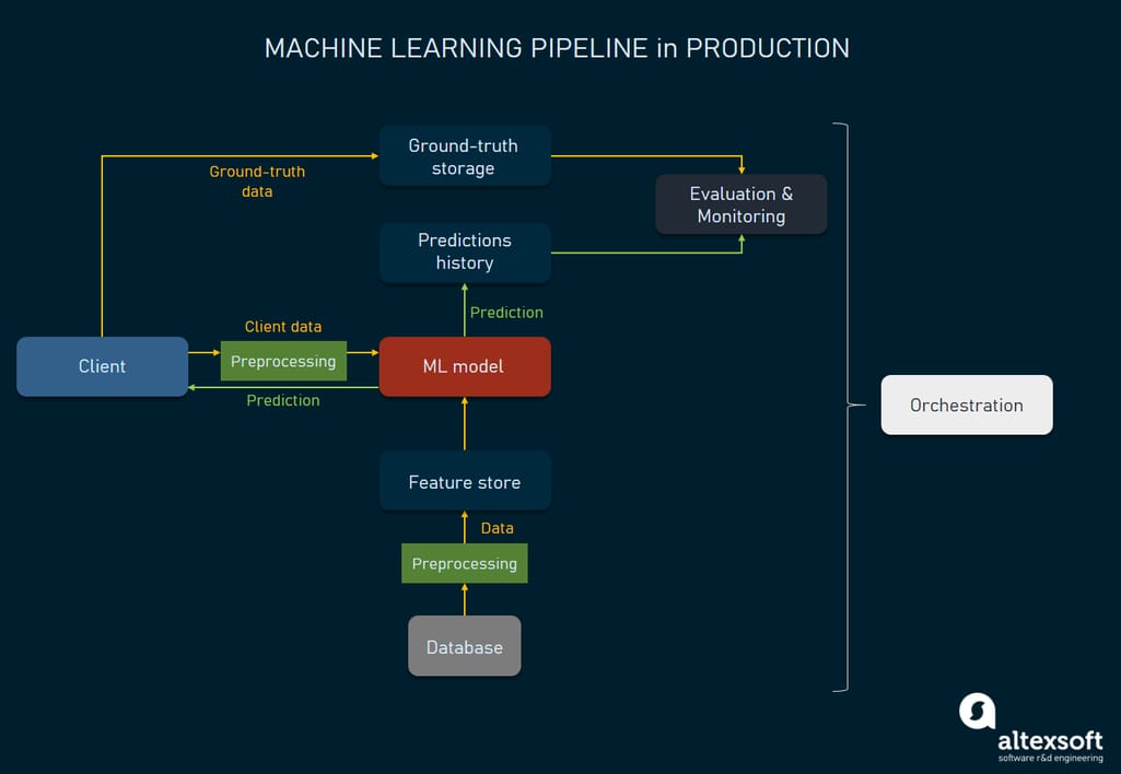Machine learning production pipeline architecture
