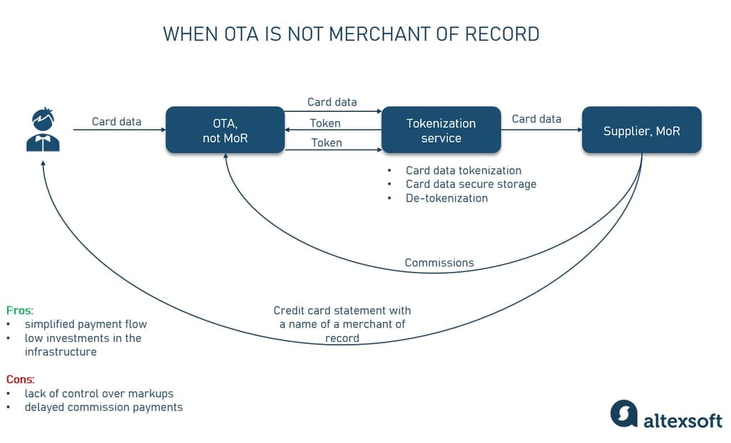 OTA doesn't act as a merchant of record