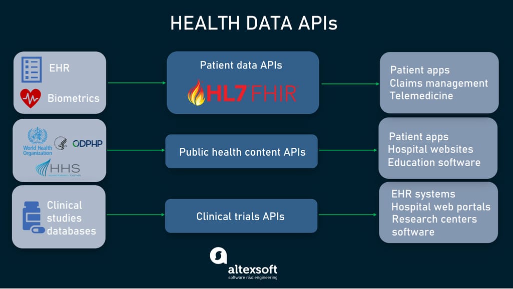 Health data apis and use cases