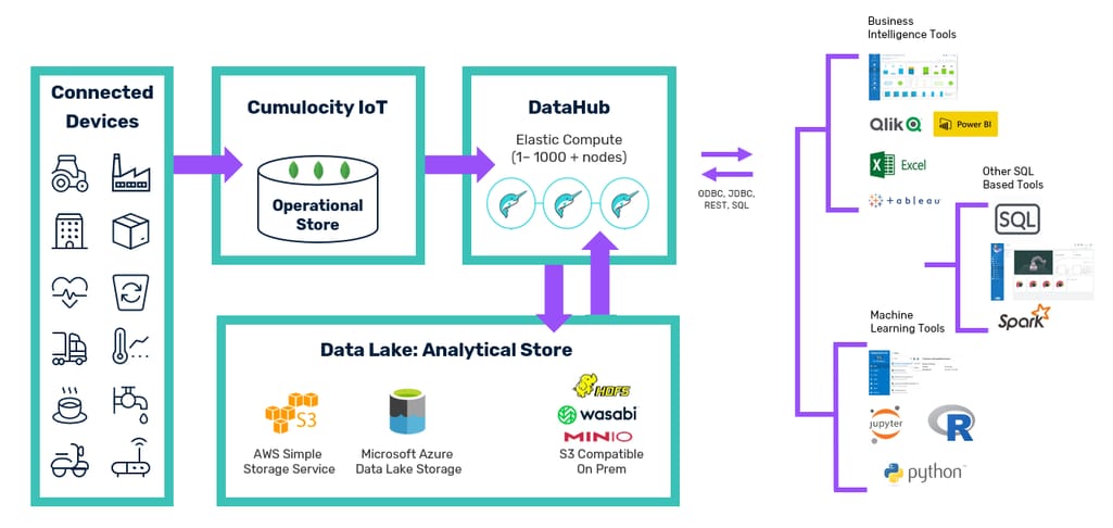 Cumulocity IoT Data Hub 