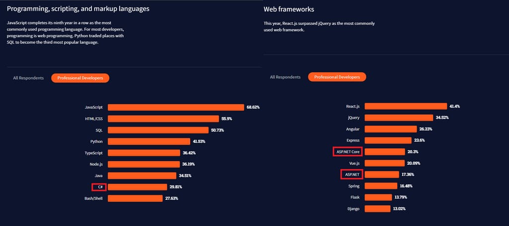 C# and .NET developer survey