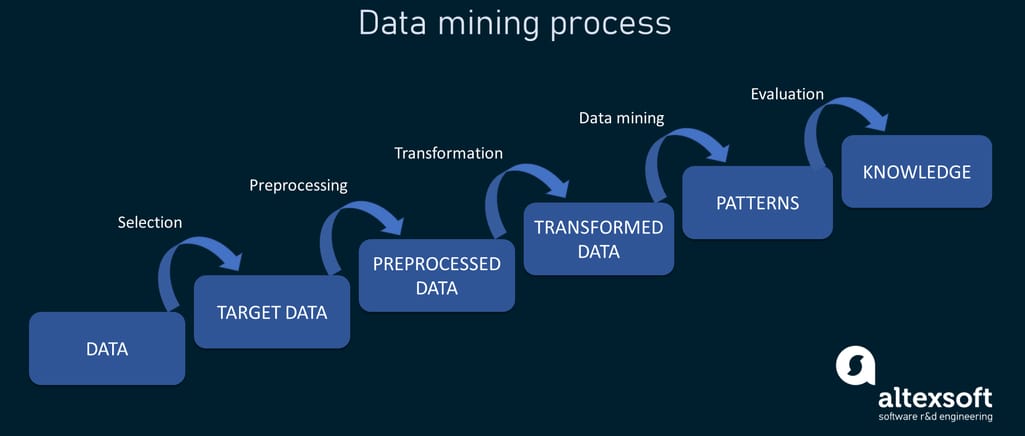 Outline illustrating data mining process steps