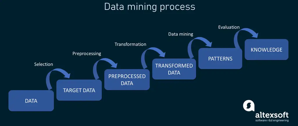 Deep learning data sales mining