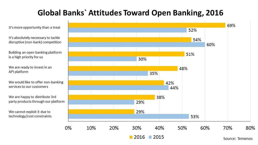 Global Banks` Attitudes Toward Open Banking, 2016
